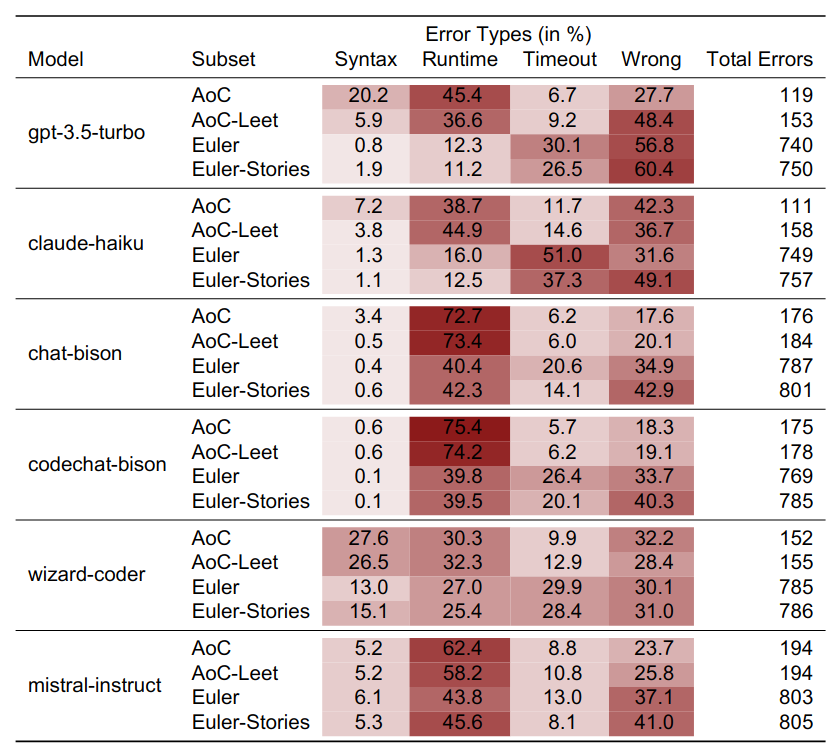 Table of different error types for different models during evaluation