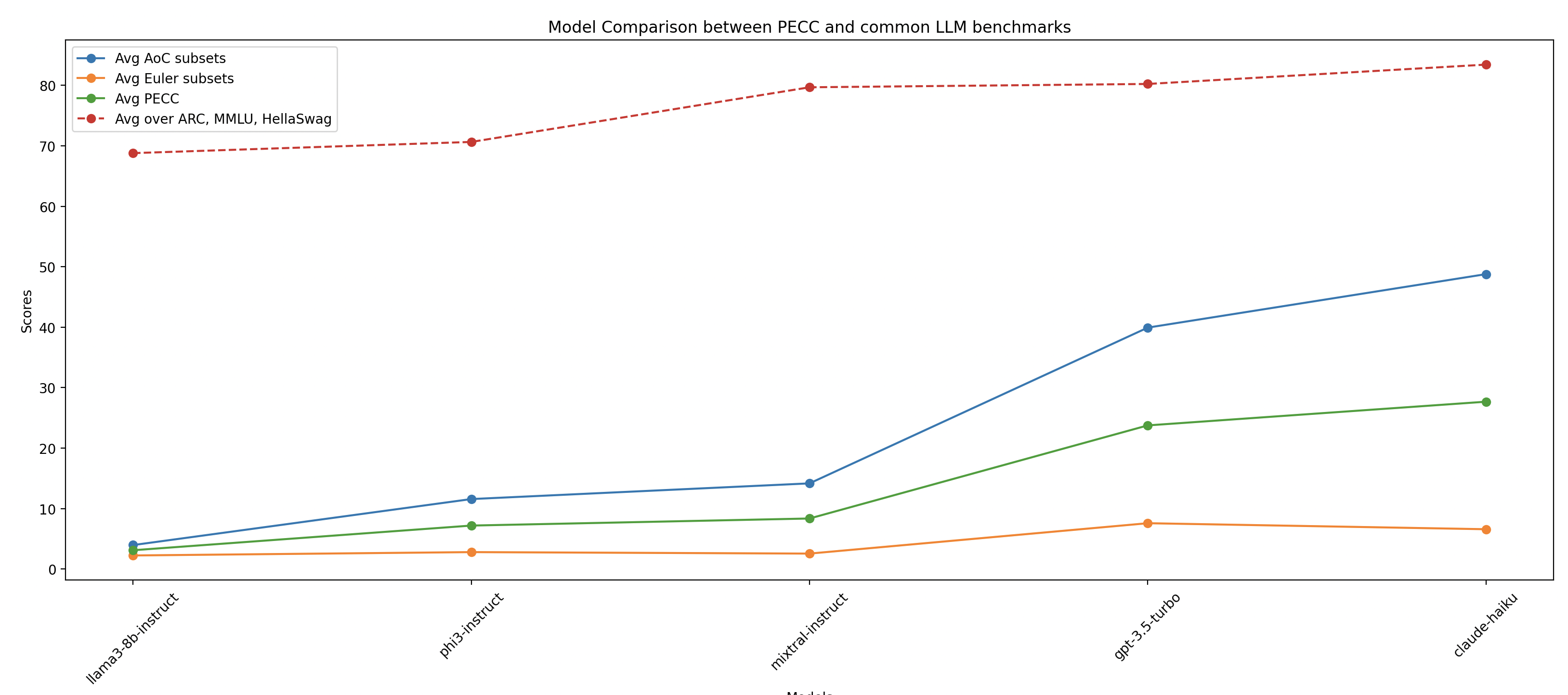 Table of different error types for different models during evaluation